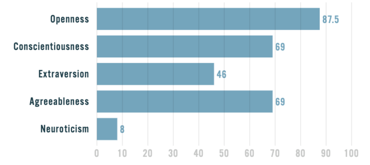 Big 5 Personality Test Results 2025
